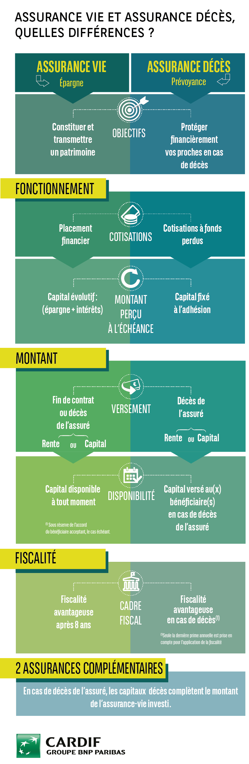Différences entre assurance-vie et assurance-décès
